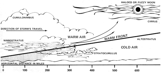Warm front.